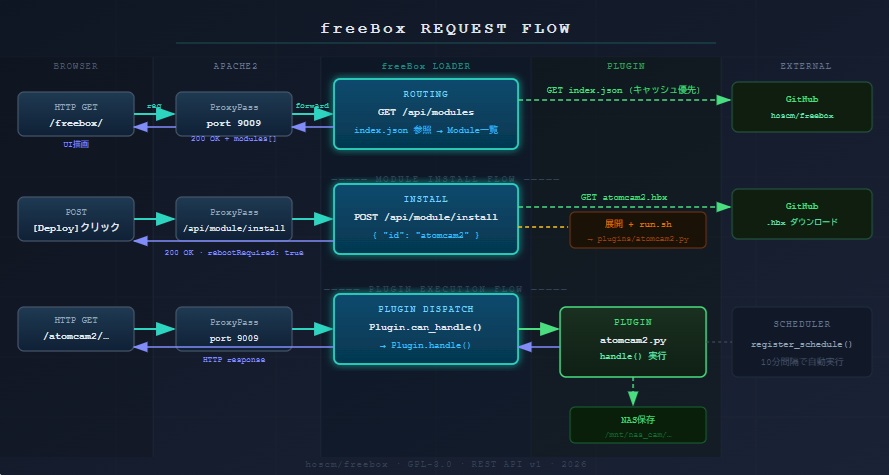 freeBox request flow